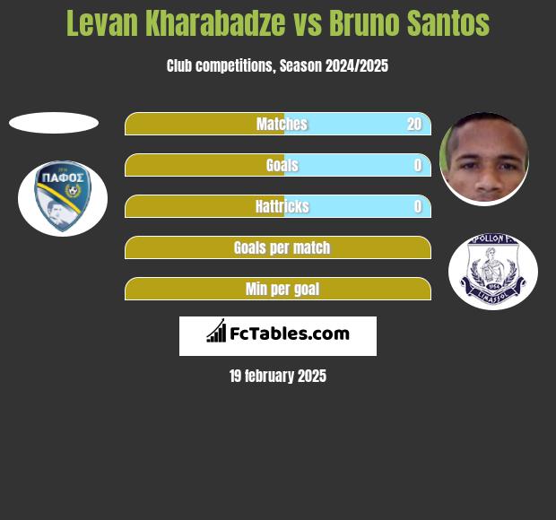 Levan Kharabadze vs Bruno Santos h2h player stats