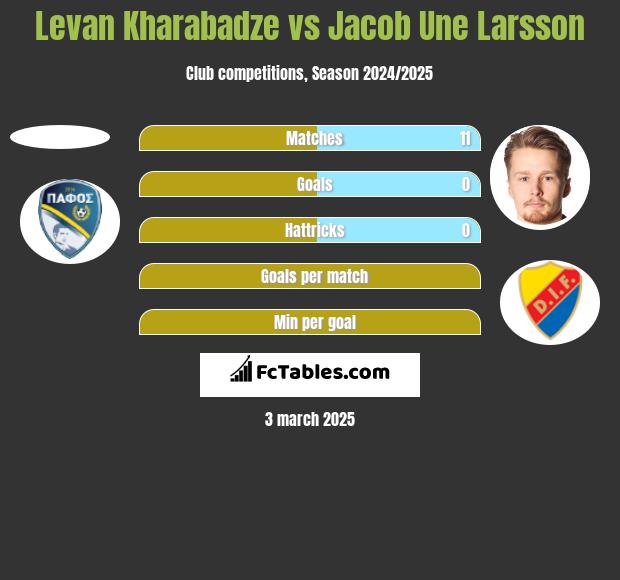 Levan Kharabadze vs Jacob Une Larsson h2h player stats