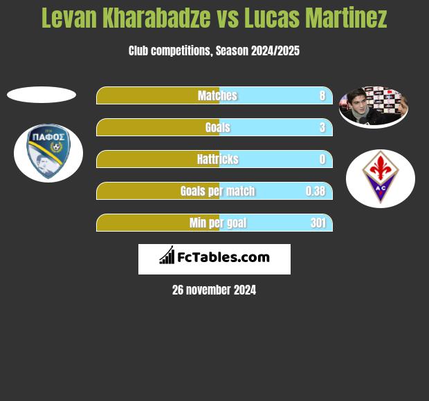 Levan Kharabadze vs Lucas Martinez h2h player stats