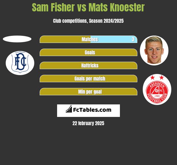 Sam Fisher vs Mats Knoester h2h player stats