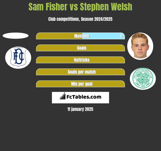 Sam Fisher vs Stephen Welsh h2h player stats