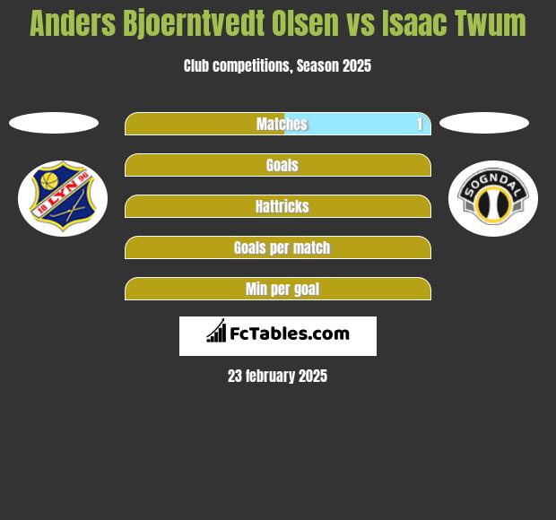 Anders Bjoerntvedt Olsen vs Isaac Twum h2h player stats