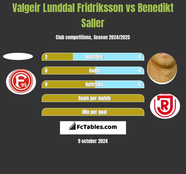 Valgeir Lunddal Fridriksson vs Benedikt Saller h2h player stats