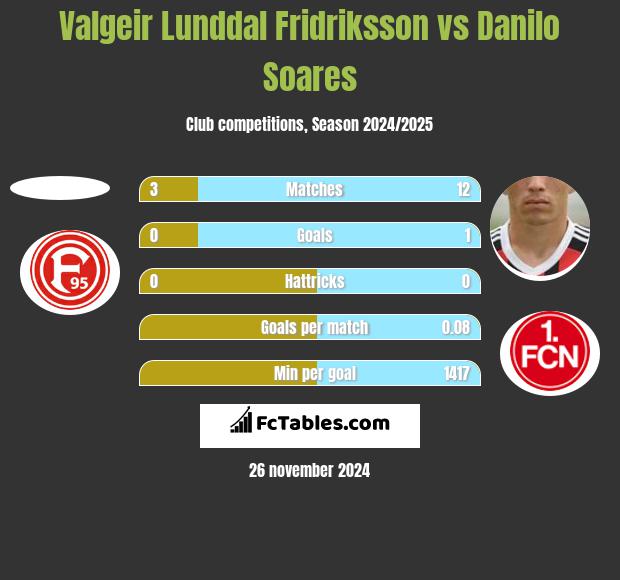 Valgeir Lunddal Fridriksson vs Danilo Soares h2h player stats