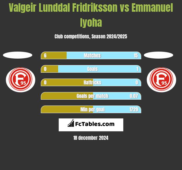 Valgeir Lunddal Fridriksson vs Emmanuel Iyoha h2h player stats