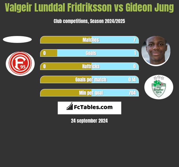 Valgeir Lunddal Fridriksson vs Gideon Jung h2h player stats