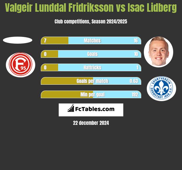 Valgeir Lunddal Fridriksson vs Isac Lidberg h2h player stats