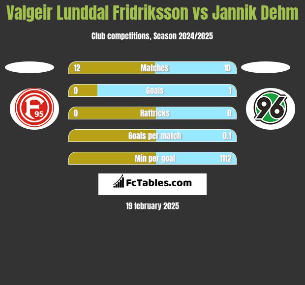 Valgeir Lunddal Fridriksson vs Jannik Dehm h2h player stats