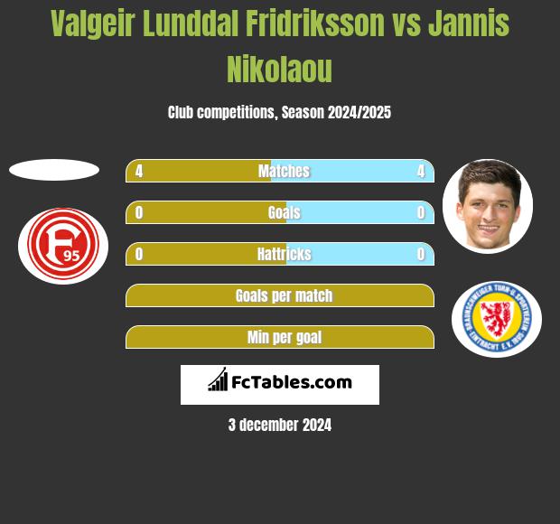 Valgeir Lunddal Fridriksson vs Jannis Nikolaou h2h player stats