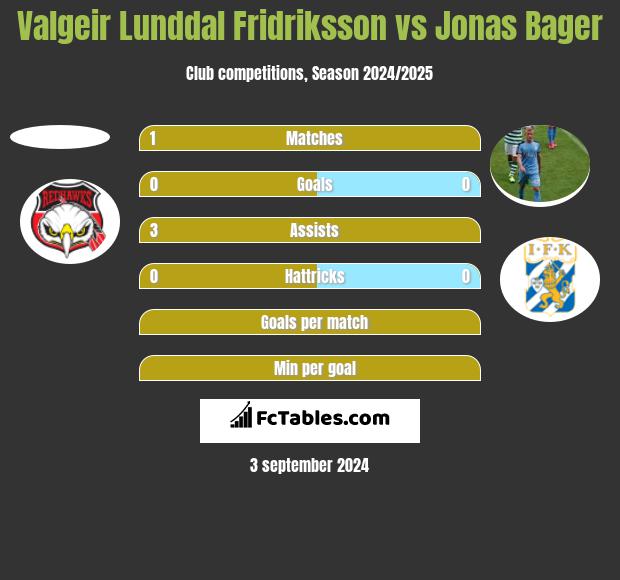 Valgeir Lunddal Fridriksson vs Jonas Bager h2h player stats