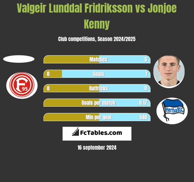 Valgeir Lunddal Fridriksson vs Jonjoe Kenny h2h player stats