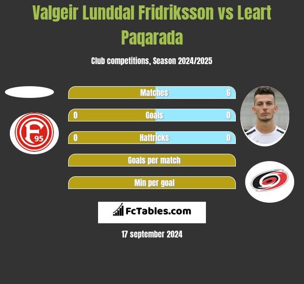 Valgeir Lunddal Fridriksson vs Leart Paqarada h2h player stats