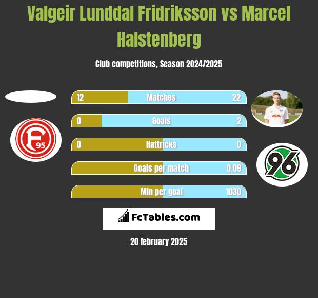 Valgeir Lunddal Fridriksson vs Marcel Halstenberg h2h player stats