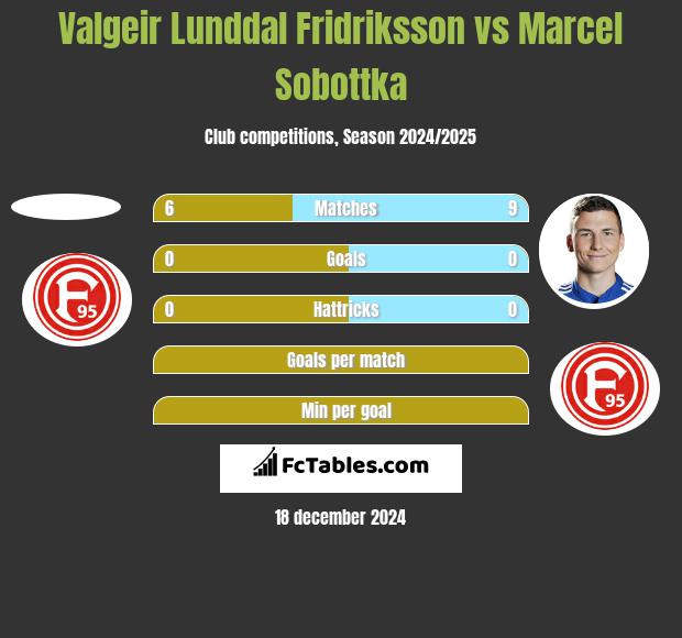 Valgeir Lunddal Fridriksson vs Marcel Sobottka h2h player stats