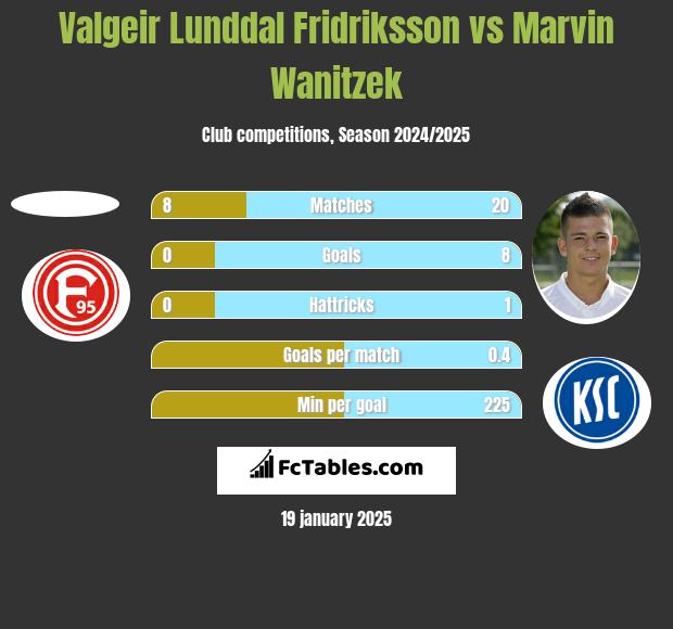 Valgeir Lunddal Fridriksson vs Marvin Wanitzek h2h player stats