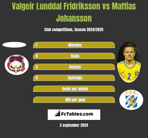 Valgeir Lunddal Fridriksson vs Mattias Johansson h2h player stats