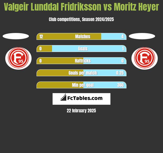 Valgeir Lunddal Fridriksson vs Moritz Heyer h2h player stats