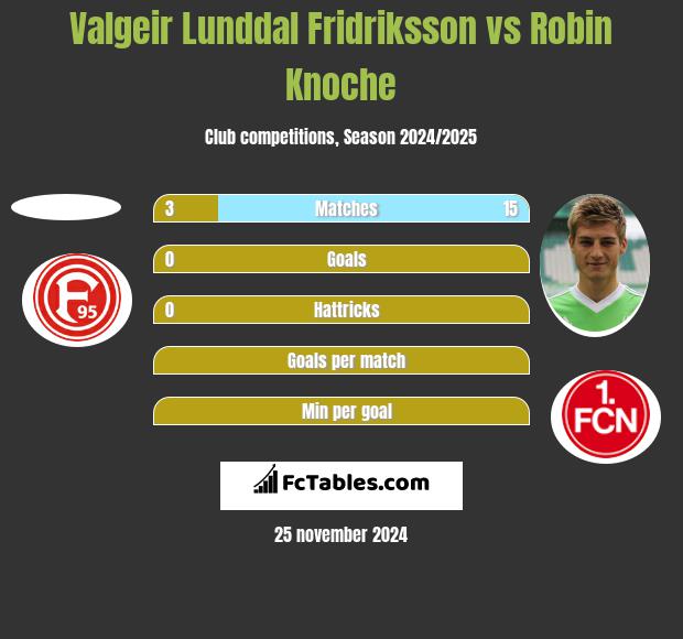 Valgeir Lunddal Fridriksson vs Robin Knoche h2h player stats