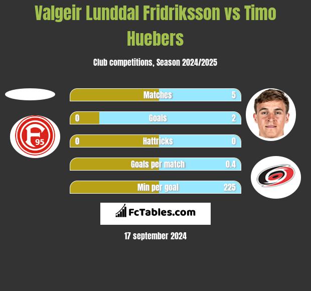 Valgeir Lunddal Fridriksson vs Timo Huebers h2h player stats