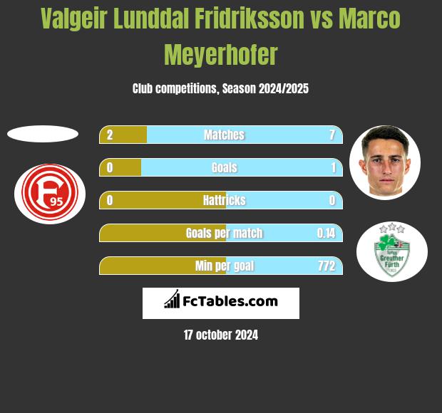 Valgeir Lunddal Fridriksson vs Marco Meyerhofer h2h player stats