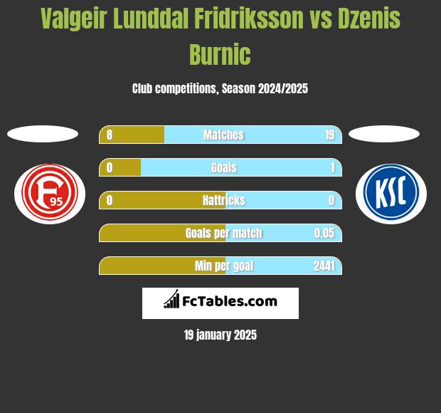 Valgeir Lunddal Fridriksson vs Dzenis Burnic h2h player stats