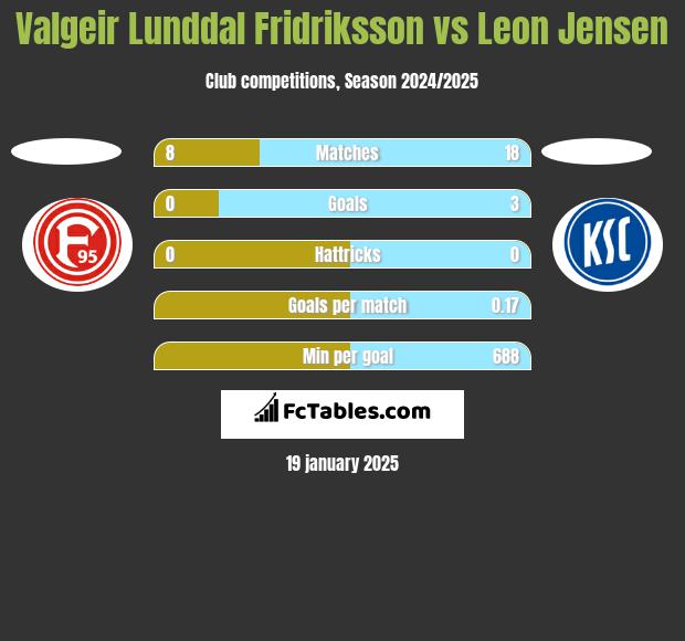 Valgeir Lunddal Fridriksson vs Leon Jensen h2h player stats