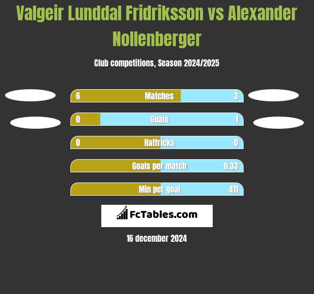 Valgeir Lunddal Fridriksson vs Alexander Nollenberger h2h player stats