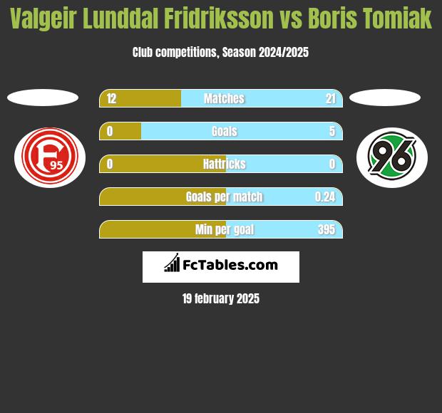 Valgeir Lunddal Fridriksson vs Boris Tomiak h2h player stats