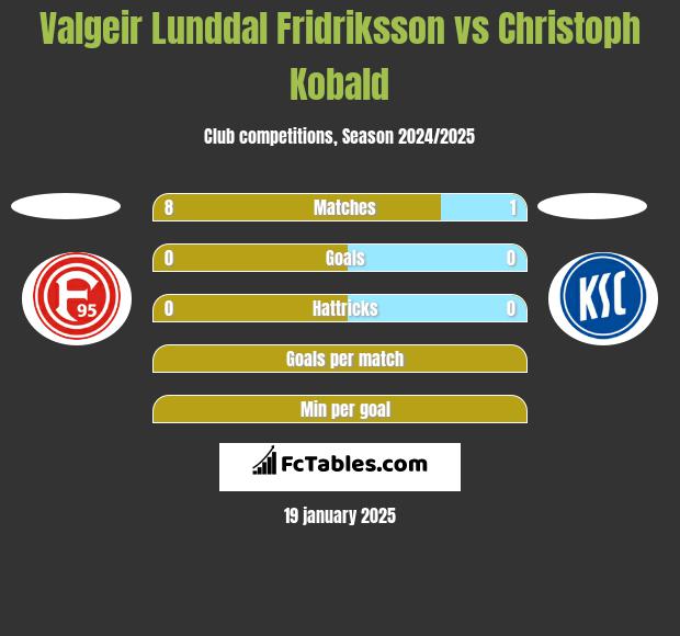 Valgeir Lunddal Fridriksson vs Christoph Kobald h2h player stats