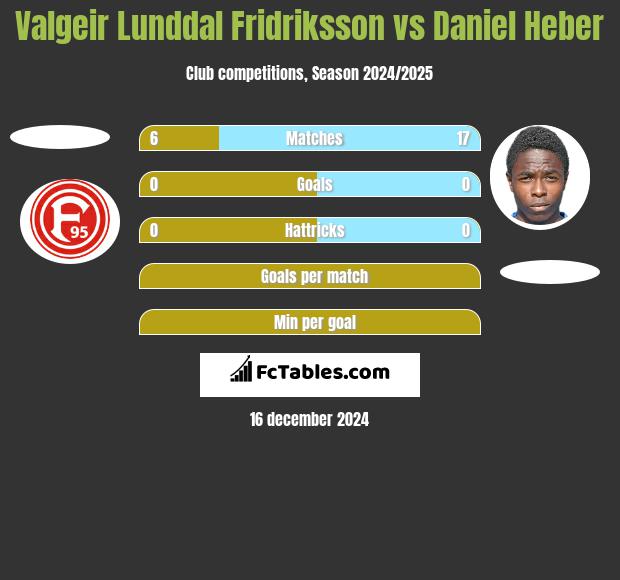 Valgeir Lunddal Fridriksson vs Daniel Heber h2h player stats