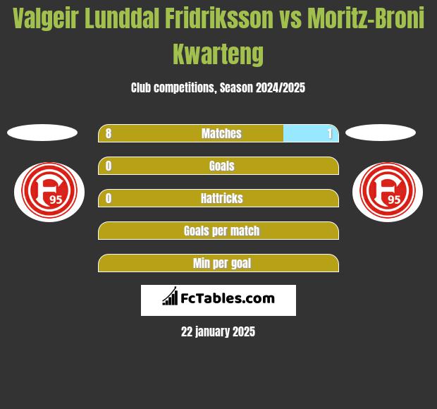 Valgeir Lunddal Fridriksson vs Moritz-Broni Kwarteng h2h player stats