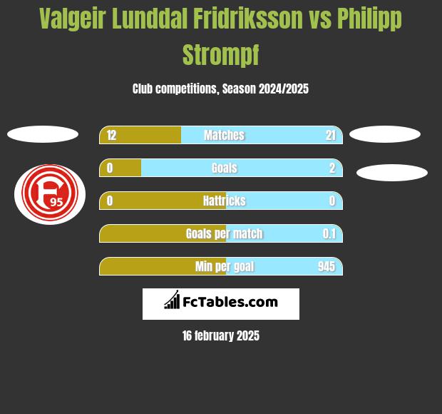 Valgeir Lunddal Fridriksson vs Philipp Strompf h2h player stats