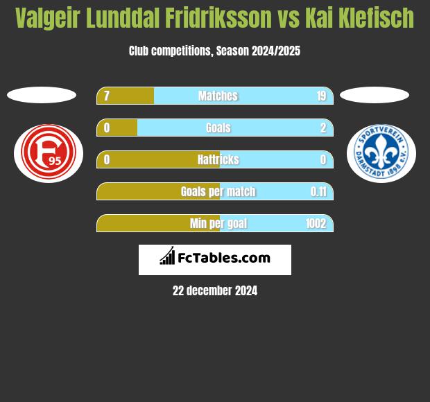 Valgeir Lunddal Fridriksson vs Kai Klefisch h2h player stats