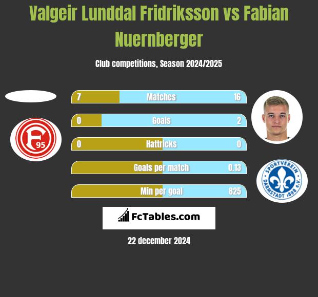 Valgeir Lunddal Fridriksson vs Fabian Nuernberger h2h player stats