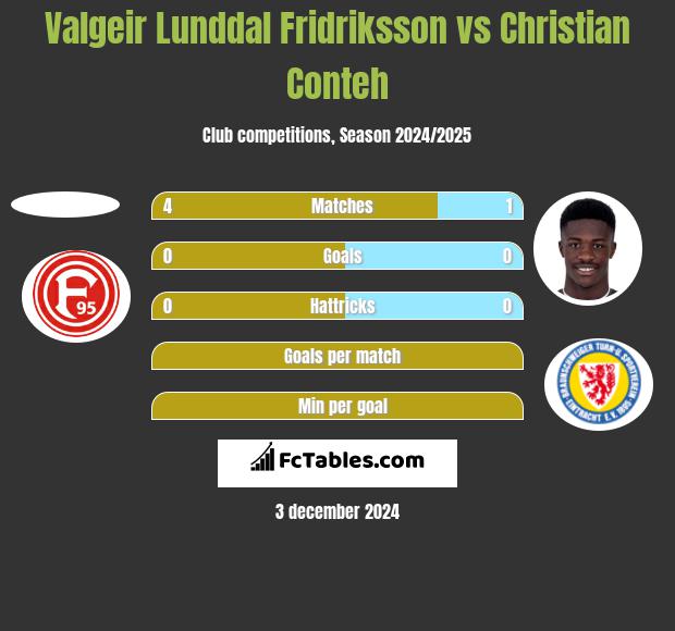 Valgeir Lunddal Fridriksson vs Christian Conteh h2h player stats