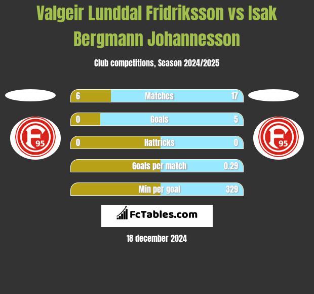 Valgeir Lunddal Fridriksson vs Isak Bergmann Johannesson h2h player stats