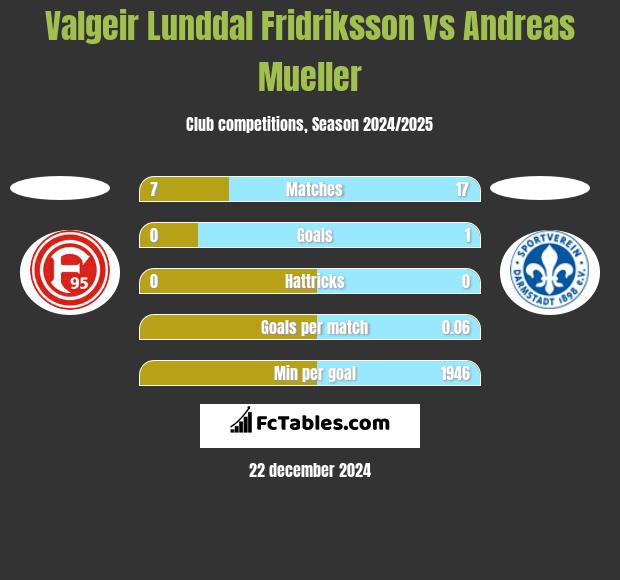 Valgeir Lunddal Fridriksson vs Andreas Mueller h2h player stats