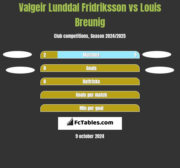 Valgeir Lunddal Fridriksson vs Louis Breunig h2h player stats