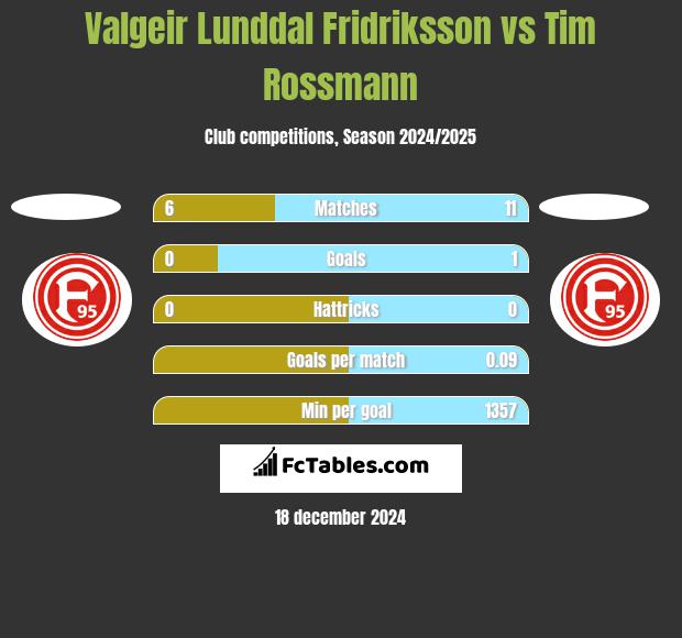 Valgeir Lunddal Fridriksson vs Tim Rossmann h2h player stats