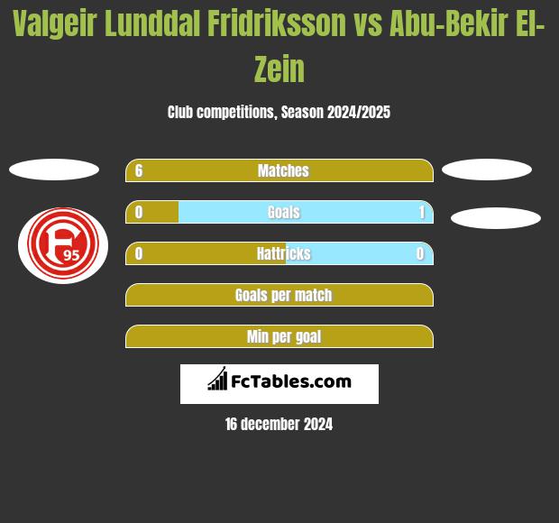 Valgeir Lunddal Fridriksson vs Abu-Bekir El-Zein h2h player stats