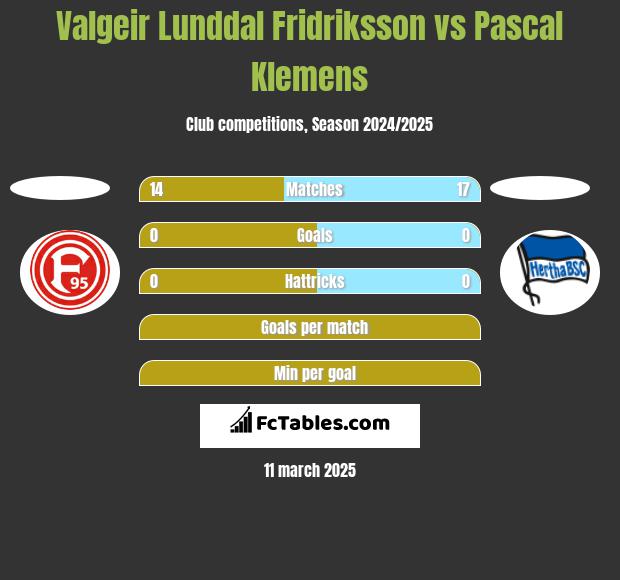 Valgeir Lunddal Fridriksson vs Pascal Klemens h2h player stats