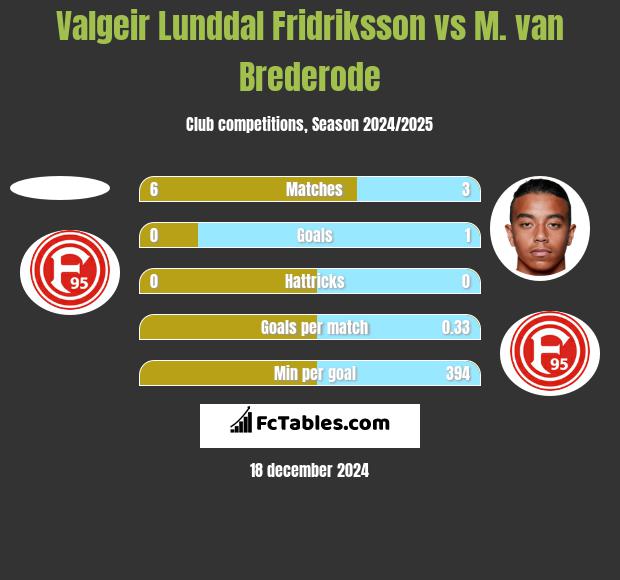 Valgeir Lunddal Fridriksson vs M. van Brederode h2h player stats