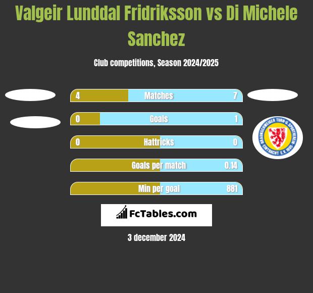 Valgeir Lunddal Fridriksson vs Di Michele Sanchez h2h player stats