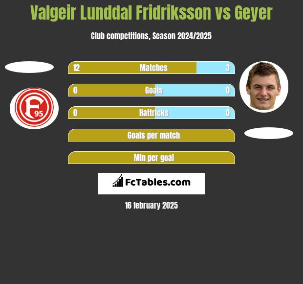 Valgeir Lunddal Fridriksson vs Geyer h2h player stats