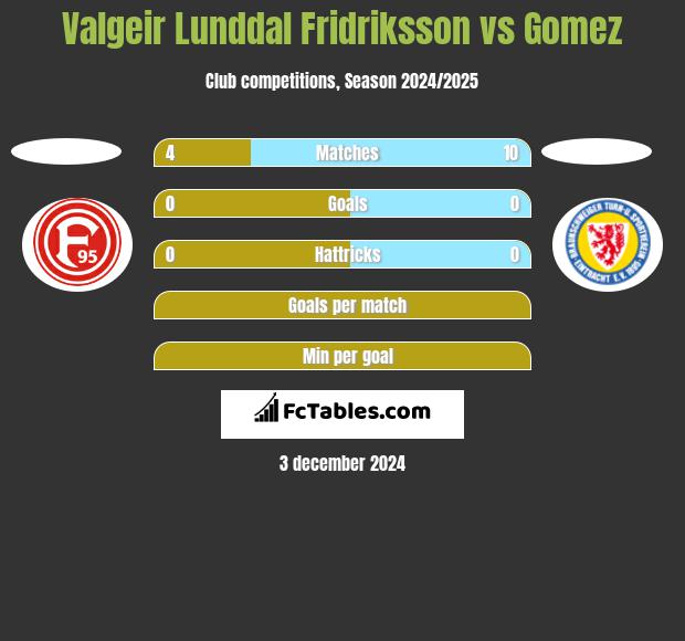 Valgeir Lunddal Fridriksson vs Gomez h2h player stats