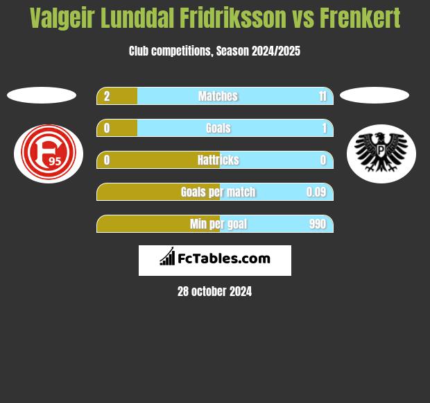 Valgeir Lunddal Fridriksson vs Frenkert h2h player stats