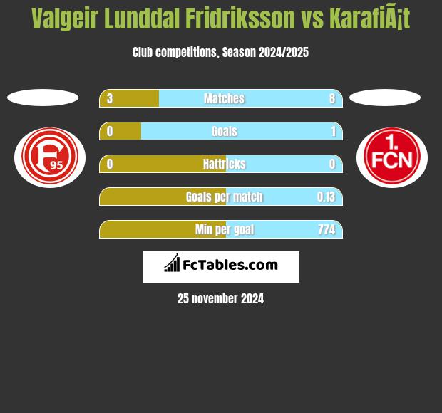 Valgeir Lunddal Fridriksson vs KarafiÃ¡t h2h player stats