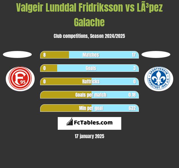 Valgeir Lunddal Fridriksson vs LÃ³pez Galache h2h player stats