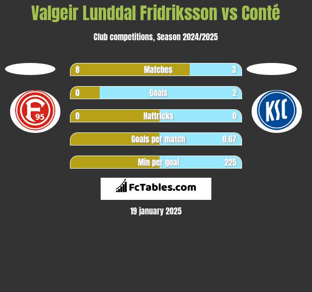 Valgeir Lunddal Fridriksson vs Conté h2h player stats