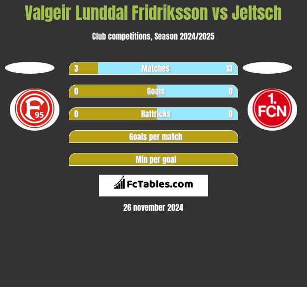 Valgeir Lunddal Fridriksson vs Jeltsch h2h player stats